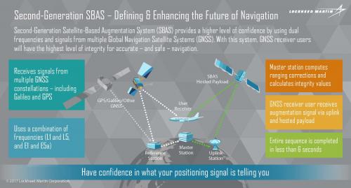 Second-Generation Satellite-Based Augmentation System (SBAS)
